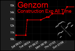 Total Graph of Genzorn