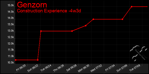 Last 31 Days Graph of Genzorn