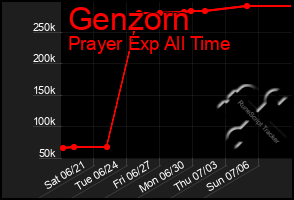 Total Graph of Genzorn