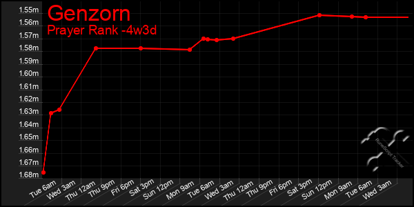 Last 31 Days Graph of Genzorn