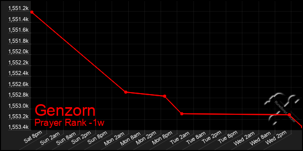 Last 7 Days Graph of Genzorn