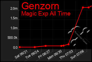 Total Graph of Genzorn