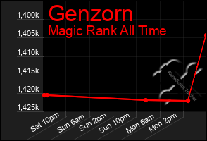 Total Graph of Genzorn