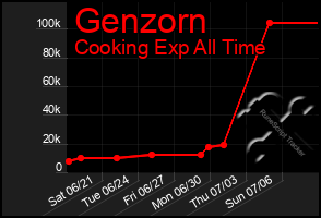Total Graph of Genzorn