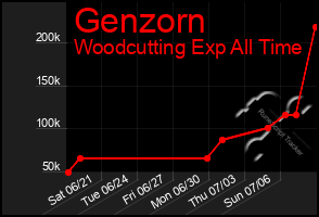 Total Graph of Genzorn