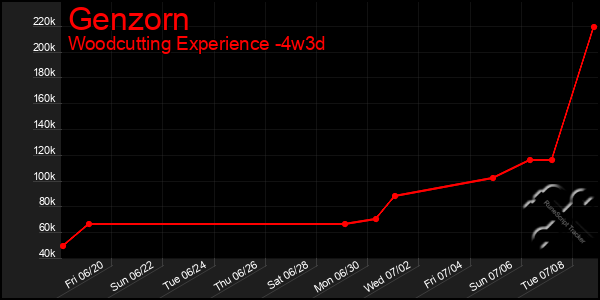 Last 31 Days Graph of Genzorn