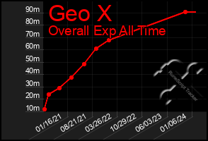 Total Graph of Geo X