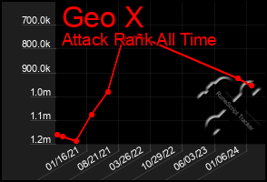 Total Graph of Geo X