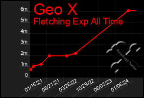 Total Graph of Geo X