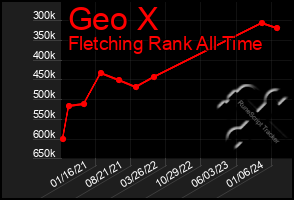 Total Graph of Geo X