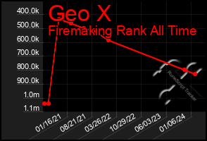 Total Graph of Geo X