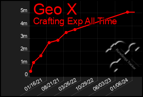 Total Graph of Geo X