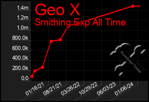 Total Graph of Geo X