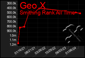 Total Graph of Geo X