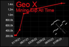 Total Graph of Geo X