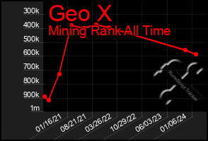 Total Graph of Geo X