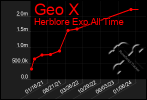 Total Graph of Geo X