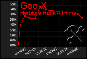 Total Graph of Geo X