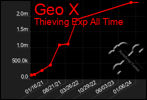 Total Graph of Geo X