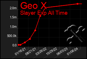 Total Graph of Geo X