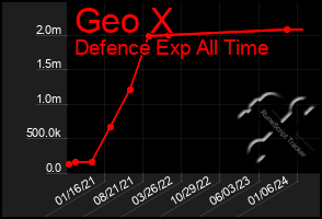 Total Graph of Geo X