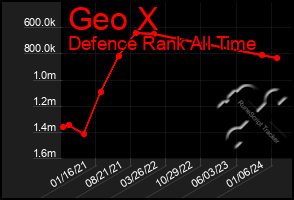 Total Graph of Geo X