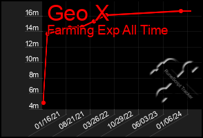 Total Graph of Geo X