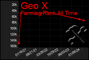 Total Graph of Geo X