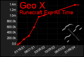 Total Graph of Geo X