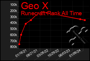 Total Graph of Geo X