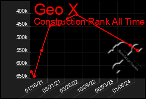 Total Graph of Geo X