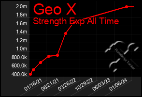 Total Graph of Geo X