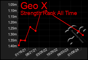 Total Graph of Geo X