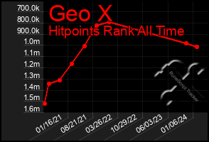 Total Graph of Geo X