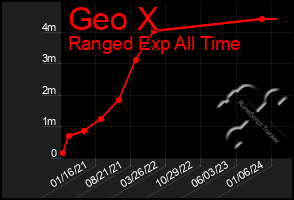 Total Graph of Geo X