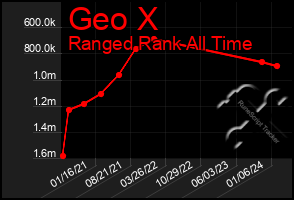 Total Graph of Geo X