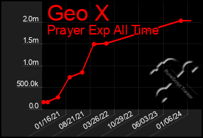 Total Graph of Geo X