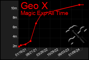 Total Graph of Geo X