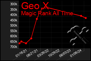 Total Graph of Geo X