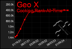 Total Graph of Geo X