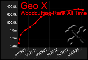 Total Graph of Geo X