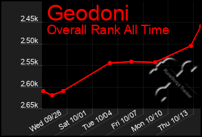 Total Graph of Geodoni