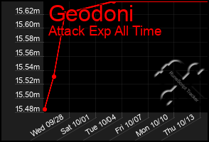 Total Graph of Geodoni