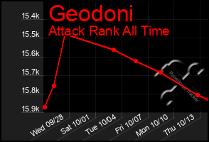 Total Graph of Geodoni