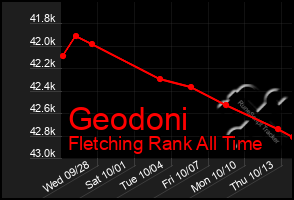 Total Graph of Geodoni