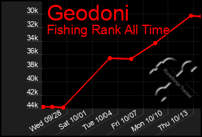 Total Graph of Geodoni