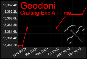 Total Graph of Geodoni