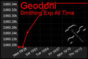 Total Graph of Geodoni