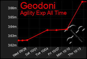 Total Graph of Geodoni