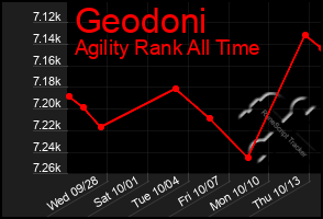 Total Graph of Geodoni